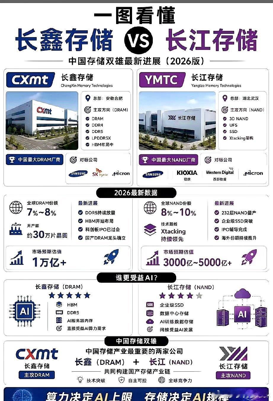 长鑫存储、长江存储到底有什么不同？不少朋友分不清长鑫存储和长江存储，光看名字很容