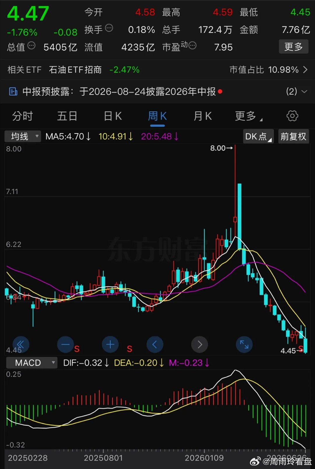 5.68元，5.27元，5.02元，4.62元……，中国石化过去这两个月经过的每