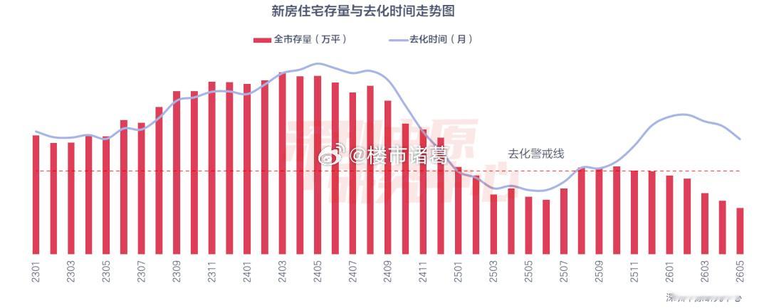 深圳的新一轮“房荒”，出现了。深圳住建局数据显示，今年1-5月新房住宅新增供应8