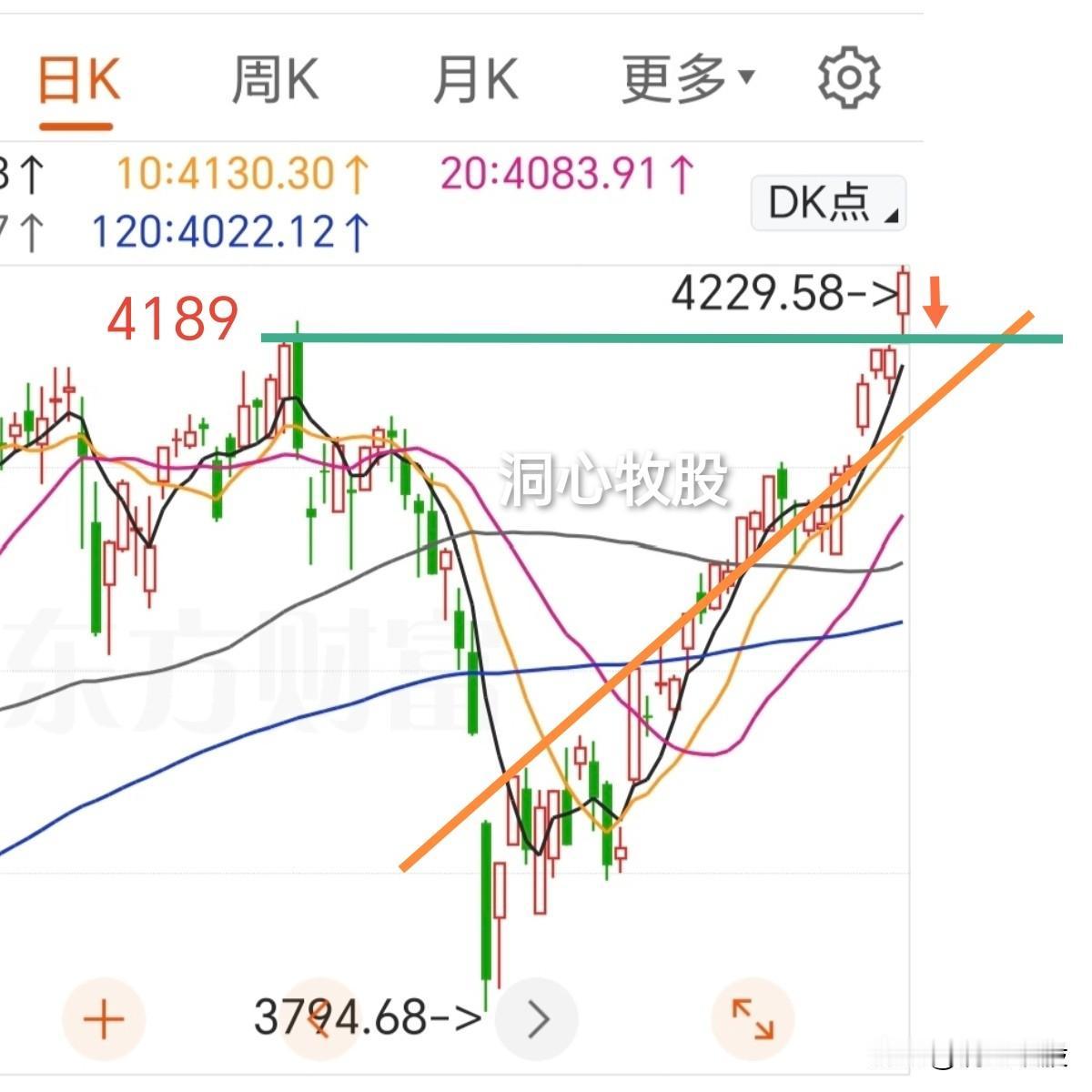 今天全面大涨，上证突破4200点，创近11年来新高，其它几大指数均都新高，可喜可