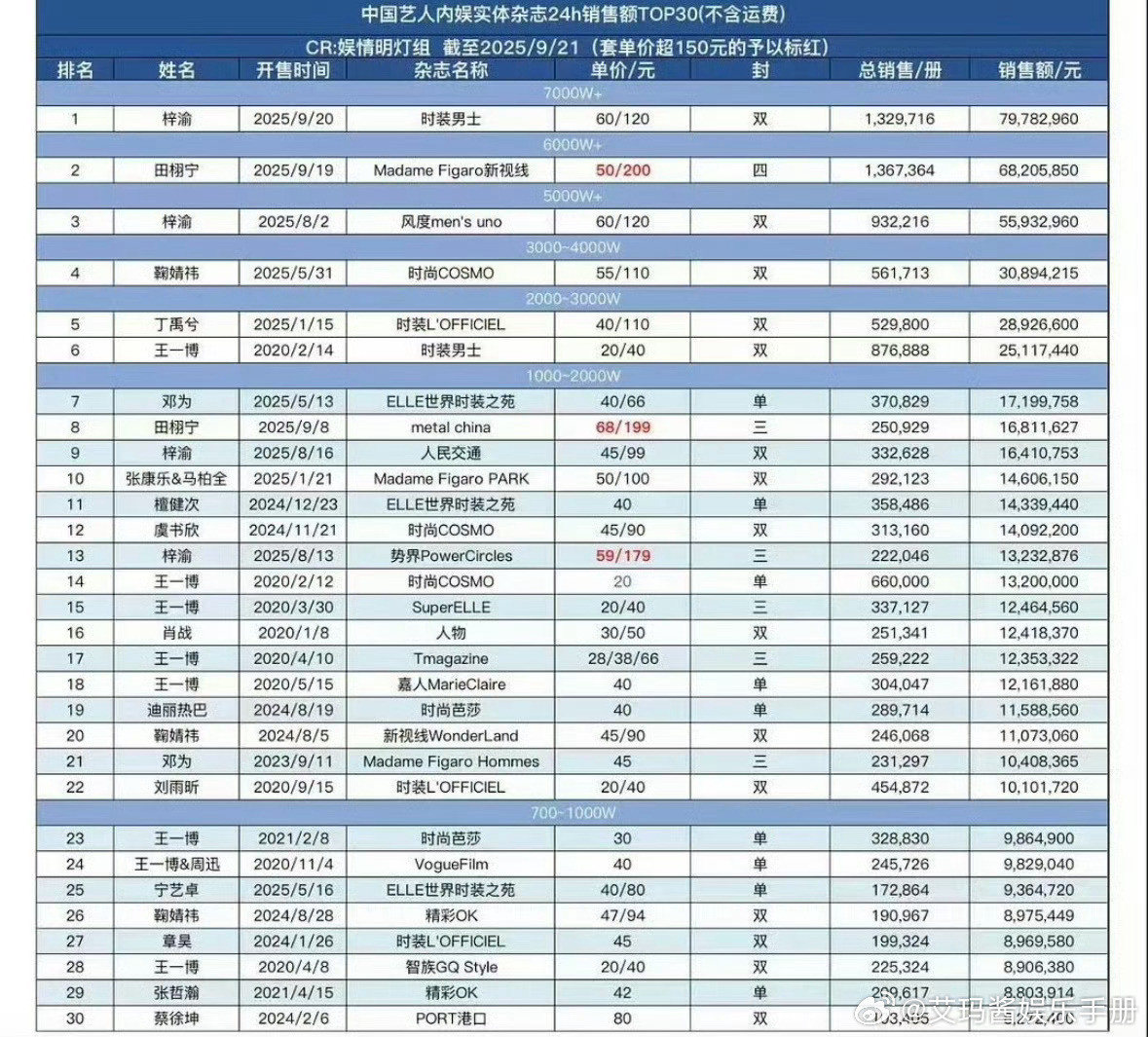 梓渝《时装男士》杂志24小时销量7978w，超过田栩宁，内娱断层第一，含金量如何