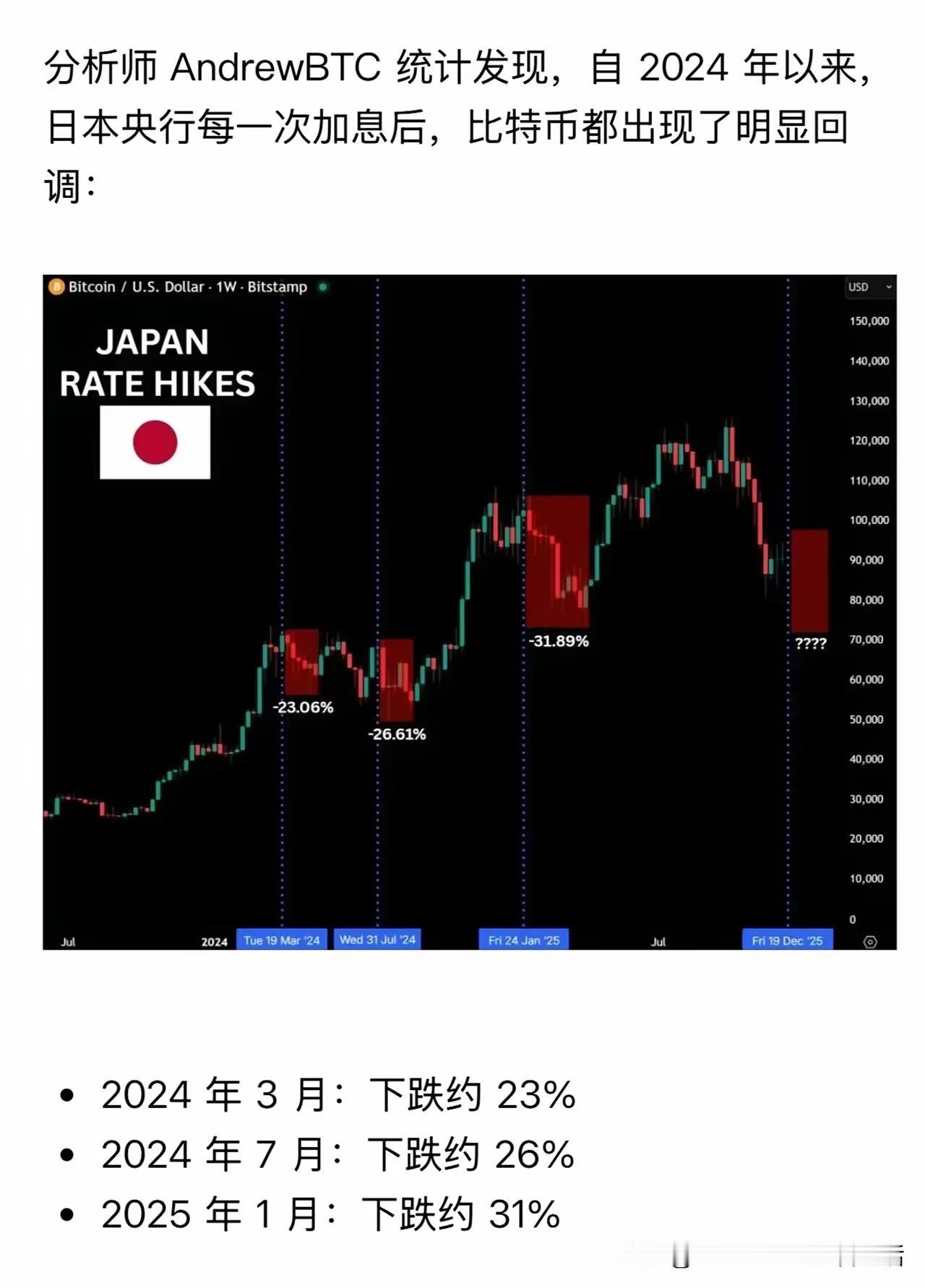 这是关于日本加息最靠谱的说法：日本加息对美股影响其实被高估了，核心逻辑很简单