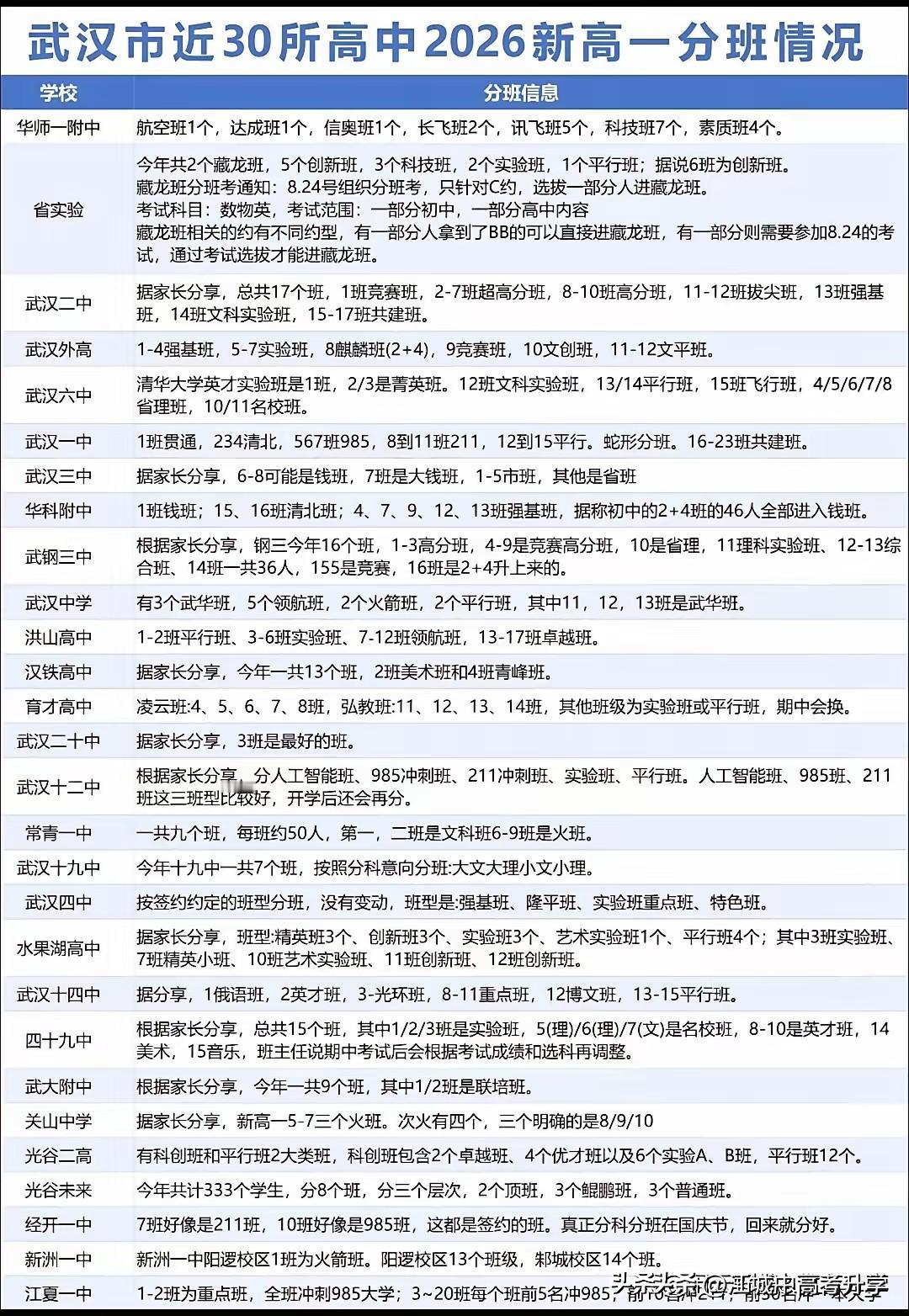 武汉近30所高中2026级新高一分班情况出炉总结一句话，如今高中班型是越分越细