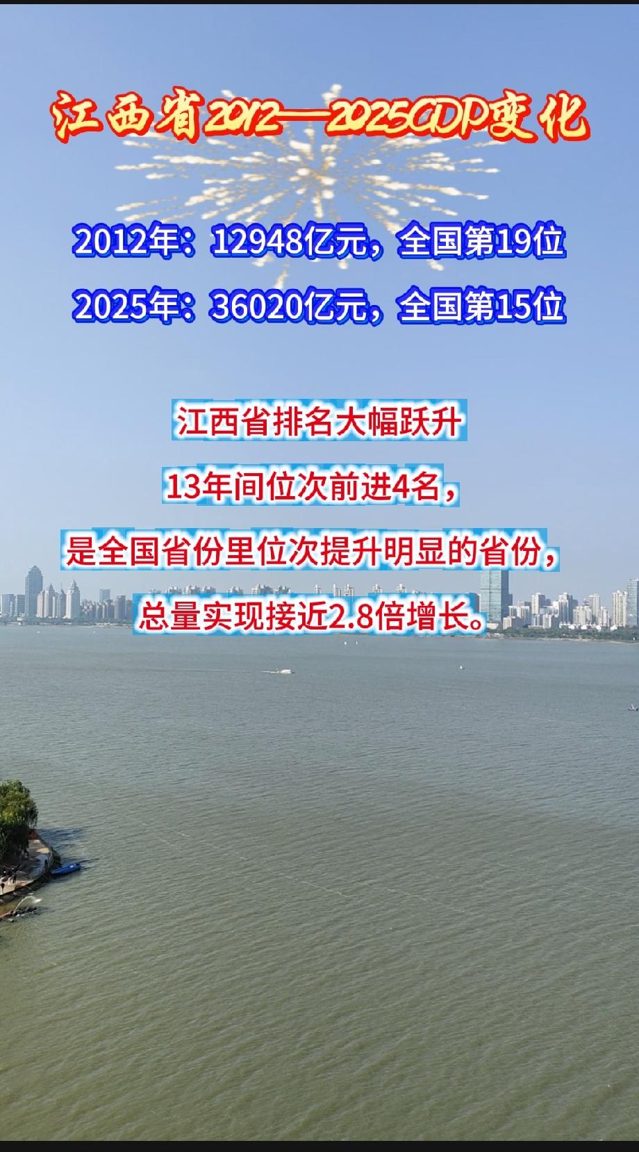 江西省2012—2025GDP变化2012年：12948亿元，全国第1