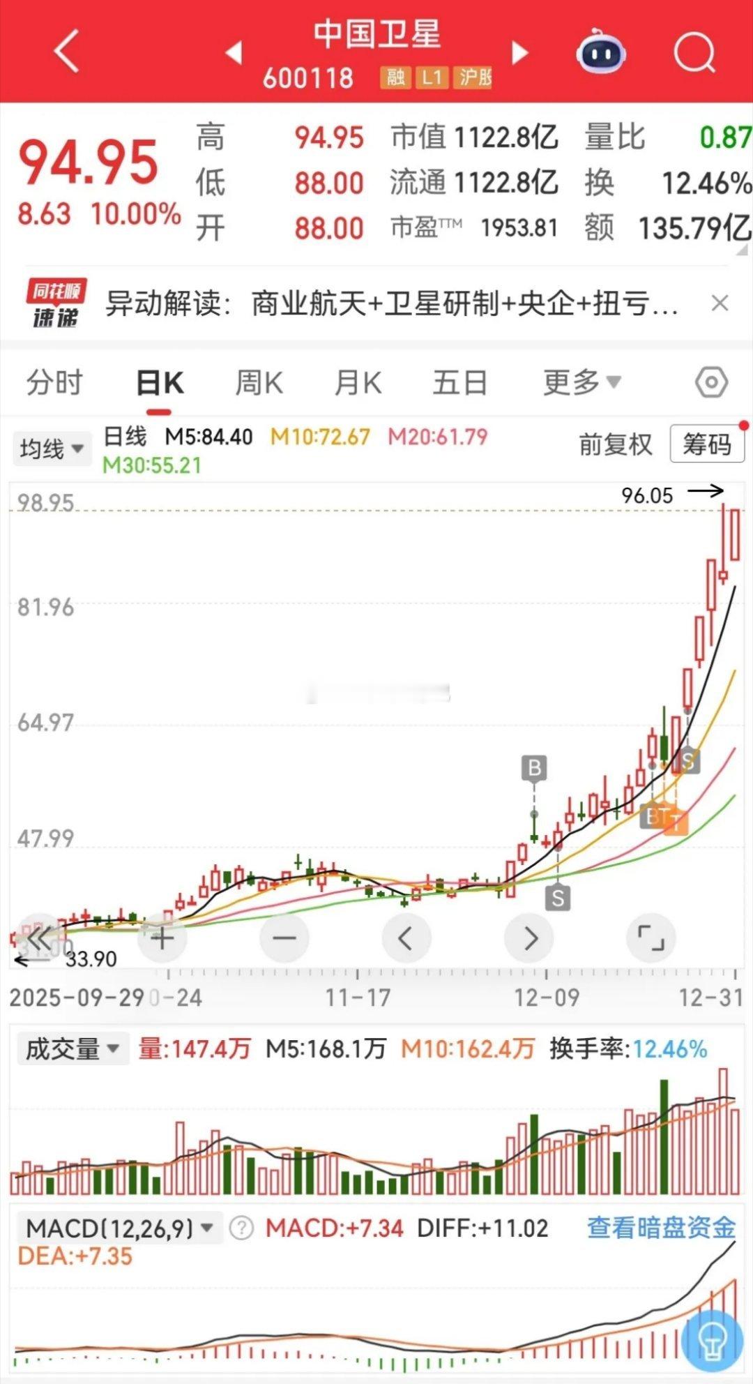 中国卫星和中国卫通两家公司近段时间热度很高，假期期间商业航天热度还在提升，后天股