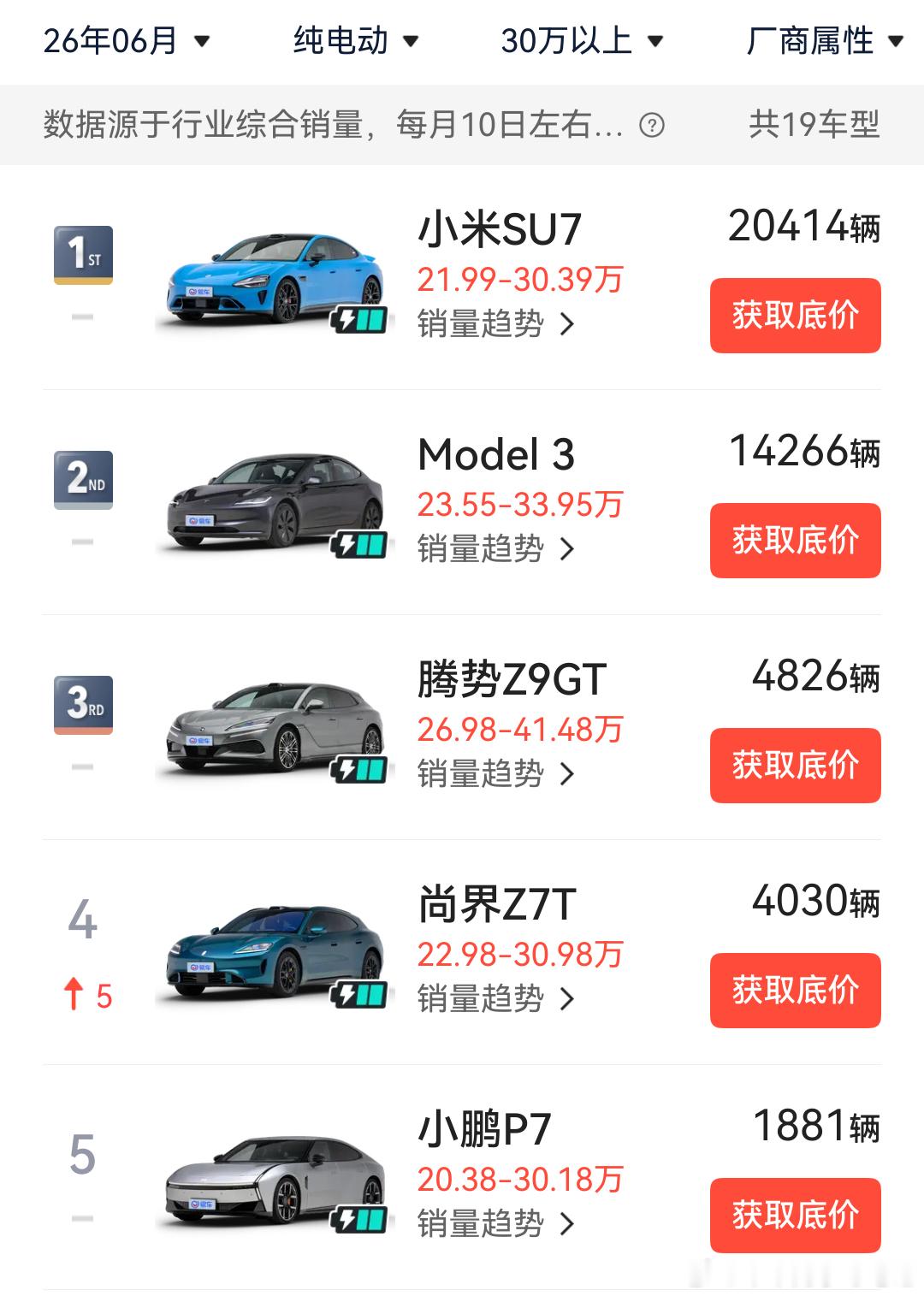 尚界z7系列首个整月的交付数据可以说是超额完成任务，当时在判断Z7时，从增量的