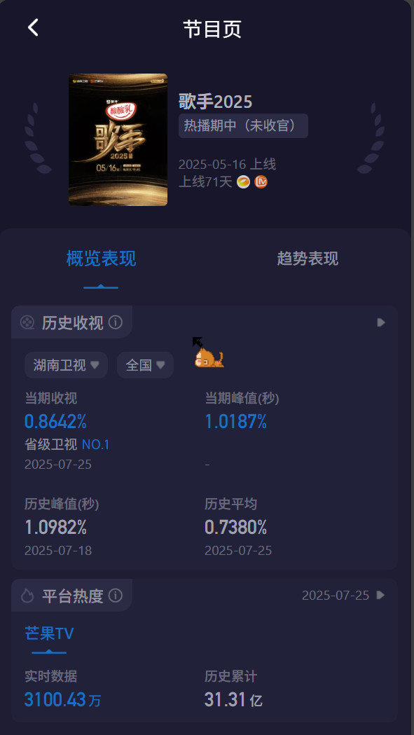 歌手收视率今晚歌手2025歌手直播第11期终极揭榜赛收视率继续惊人表现！全场平均