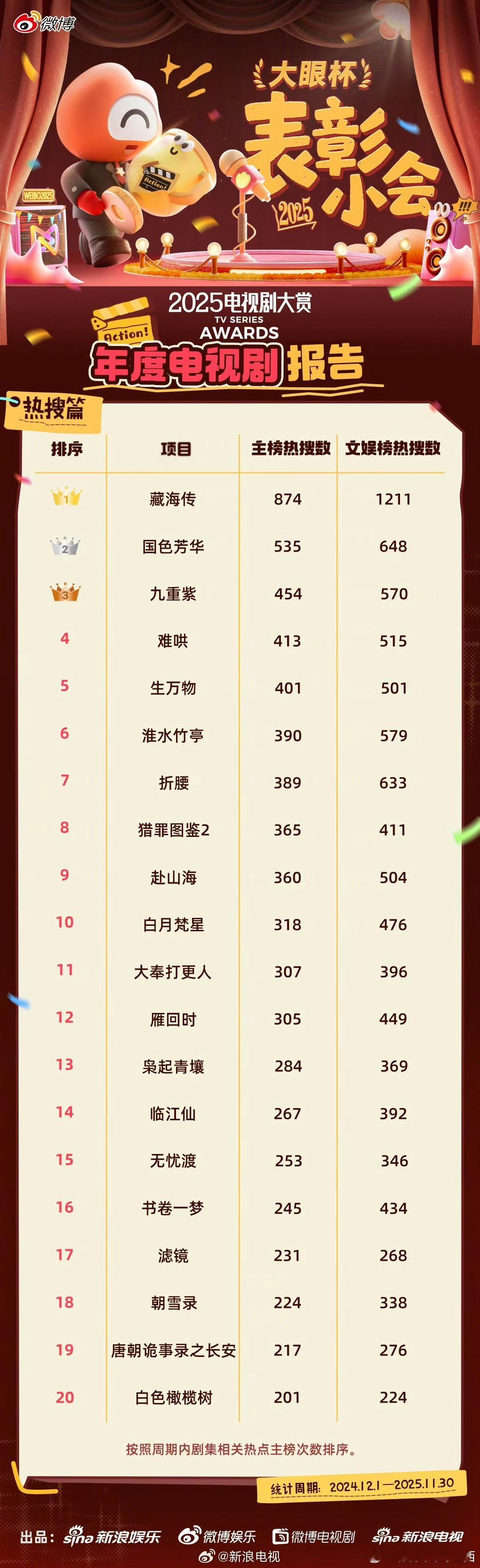 成毅携双角色杀进年度TOP32024年12月至2025年1月的剧集热度周期里，成