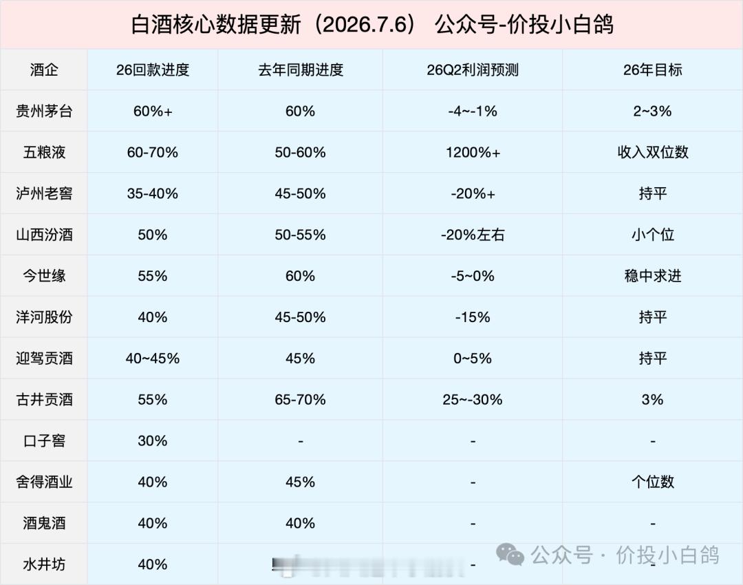 价投小白鸽整理的2026Q2白酒业绩预测：贵州茅台：预计Q2营收0~3%，利润-