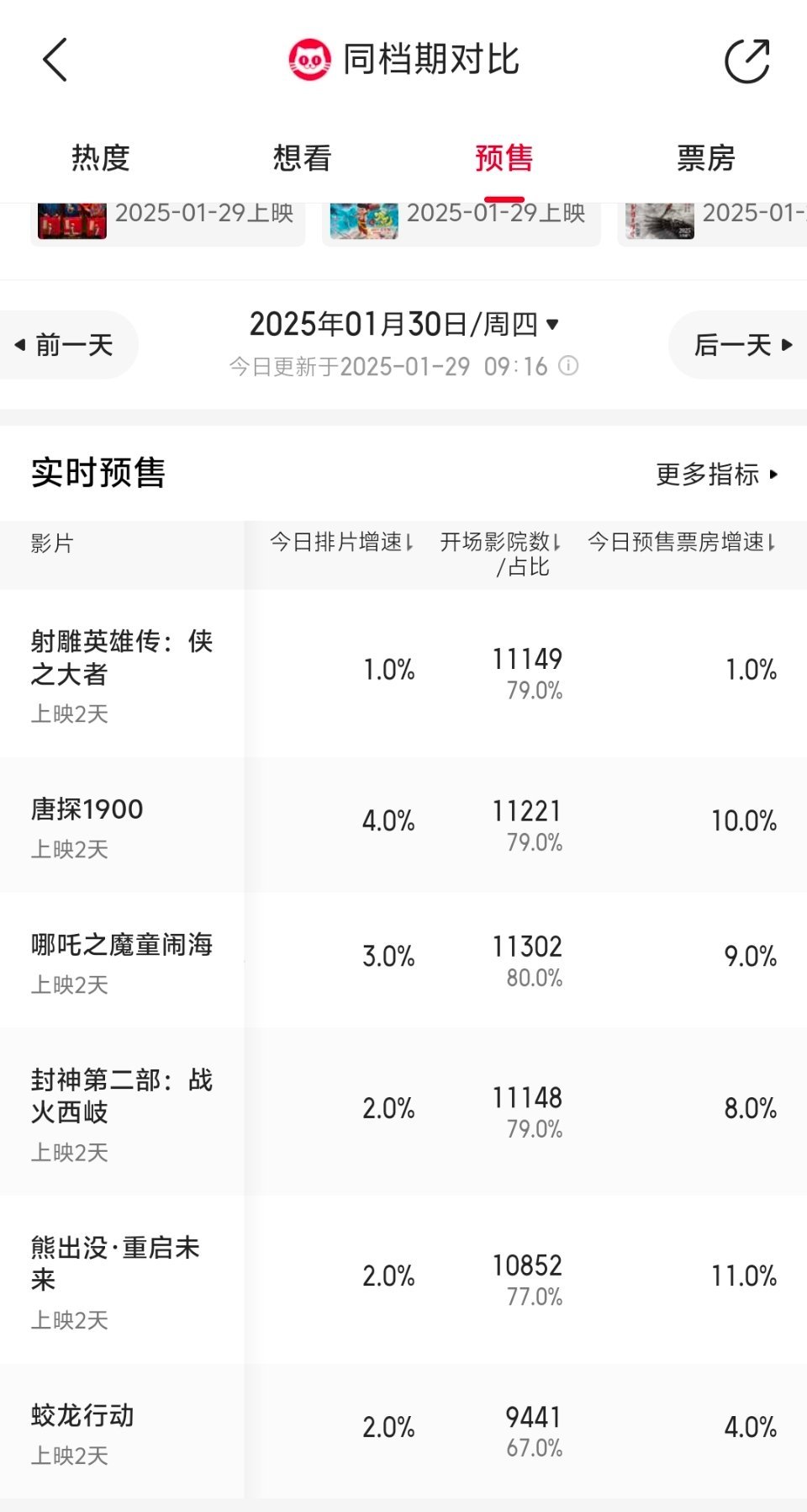 大年初二已经开了35万场，截止目前，熊出没预售增速最强，唐探紧随其后，射雕增速最