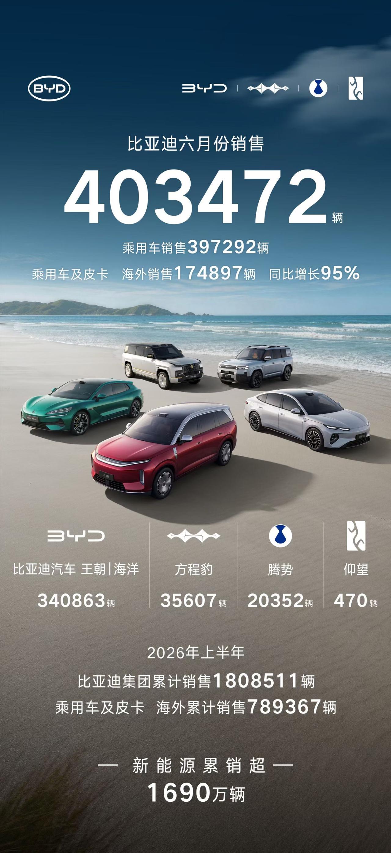 太猛了，403472辆，实打实重回40万大关了。前俩月还有人天天唱衰，说比亚迪顶