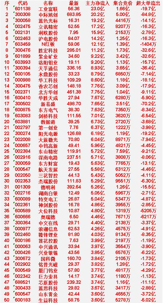 4月8日尾盘30分钟，主力资金“大幅抢筹的”50名单一览！工业富联：主力净流