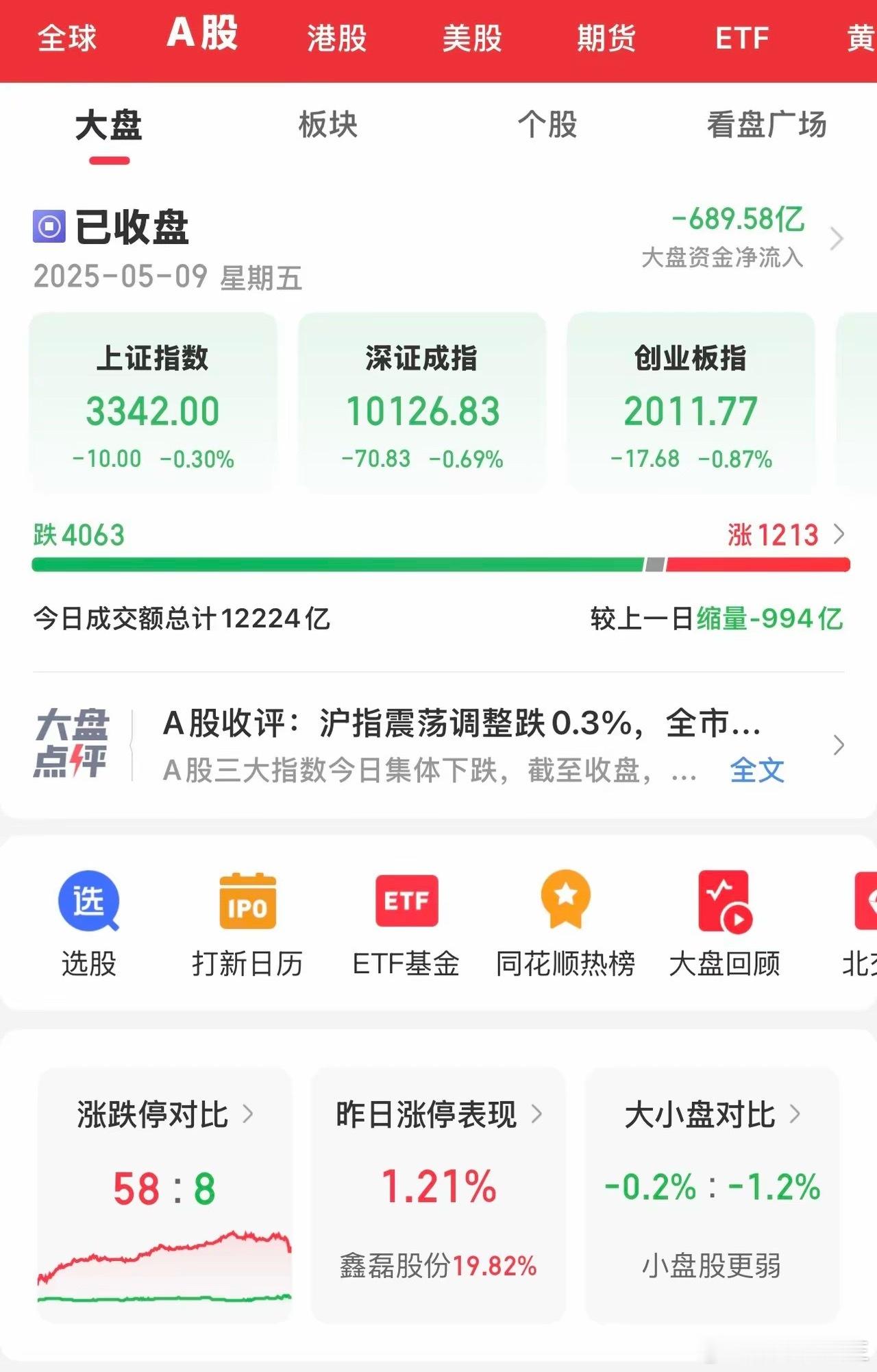 本周最后一天的大A落下帷幕，今天虽然进行了调整，但还算平稳，沪指周线收涨近2%，