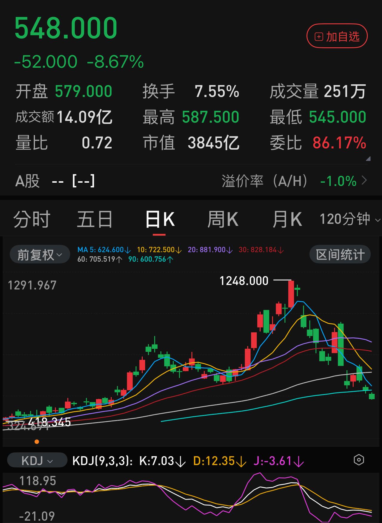 比A股更夸张，半个多月时间，兆易创新H股已经从1248元跌到500多元了，妥妥大