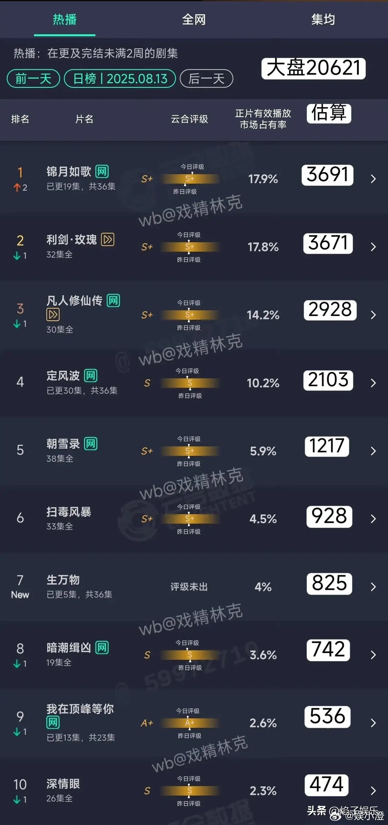 《锦月如歌》太牛啦，直接在云合榜单上登顶啦！杨幂主演的《生万物》也不逊色，排在了
