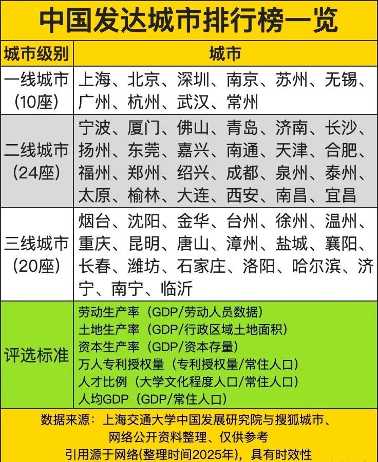 常州什么时候挤进了一线城市看到一个我国城市级别排名，一线城市10个，二线城市2