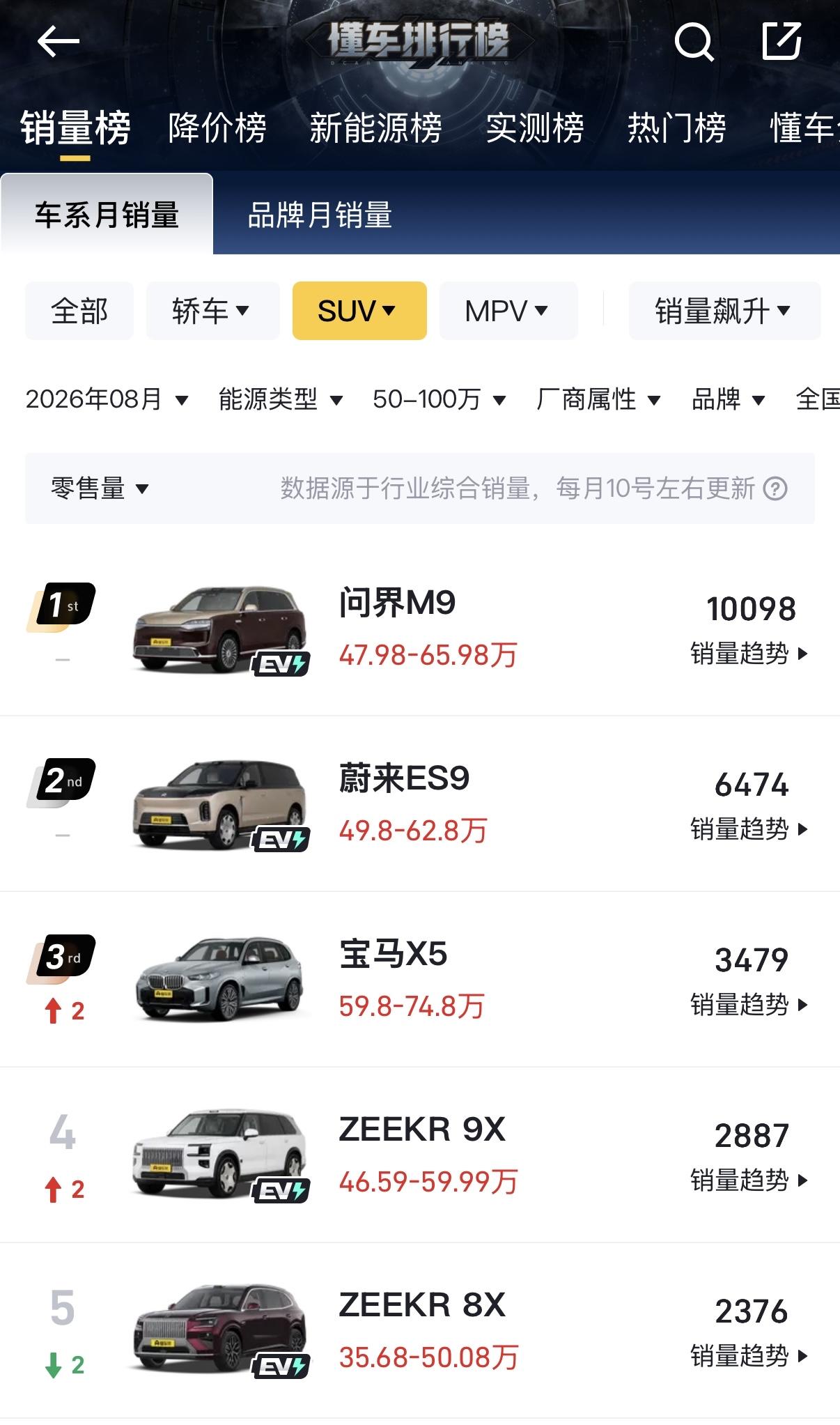 8月50万以上车型销量排行榜1、问界M910098辆2、蔚来ES96