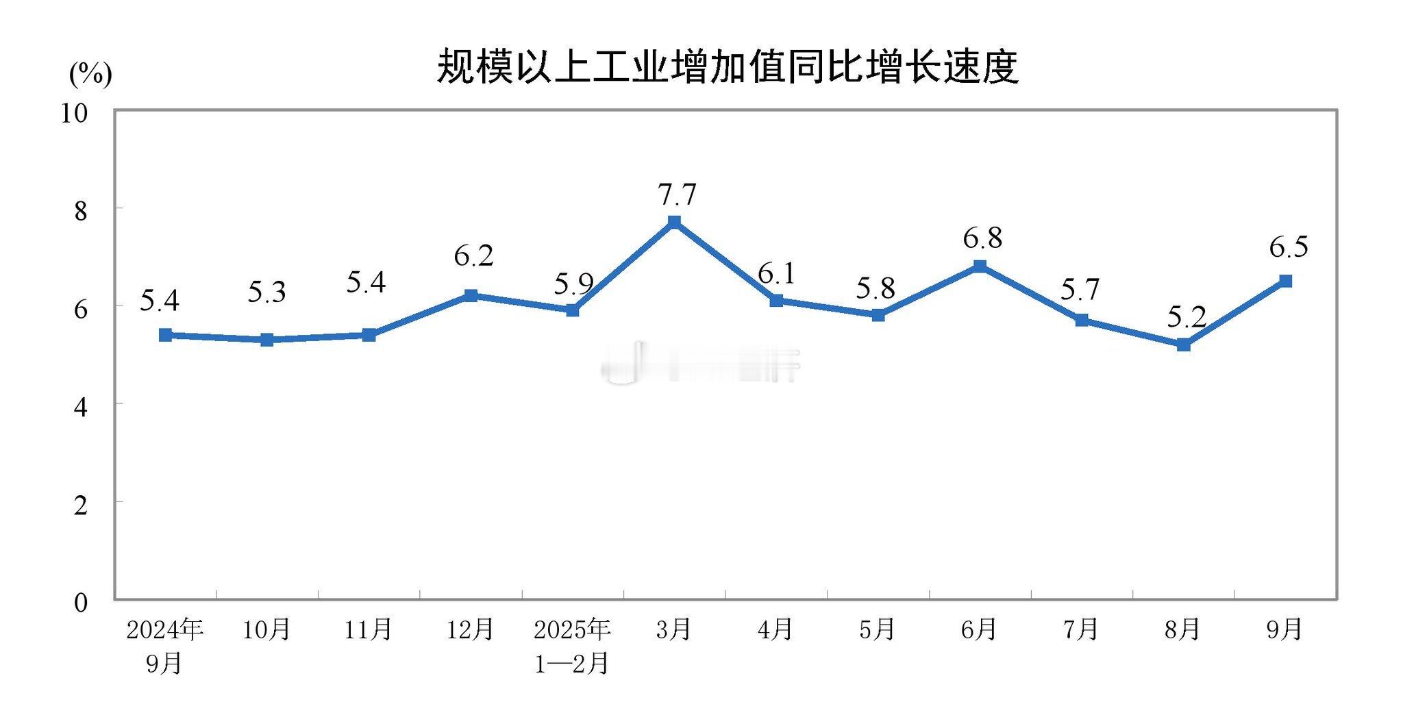 前三季度5.2%全年目标5%第三季度GDP年率4.8%，预期4.7%9月规模以