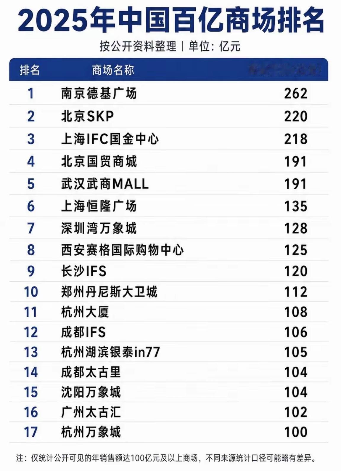 【2025年，中国百亿商场排名，17个商场入榜】按照年度营业额，对商场进行一