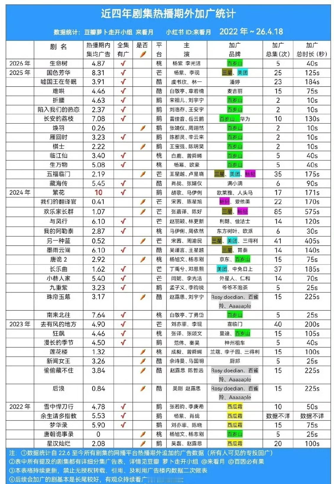 剧集热播期外加广统计近四年剧集热播期外加广统计近四年热播期外加广剧集榜单来袭，部