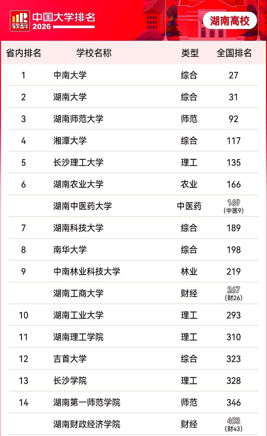 最新出炉的2026软科中国大学榜单，直接把湖南高校的生态圈给掀开了。湘潭大学的