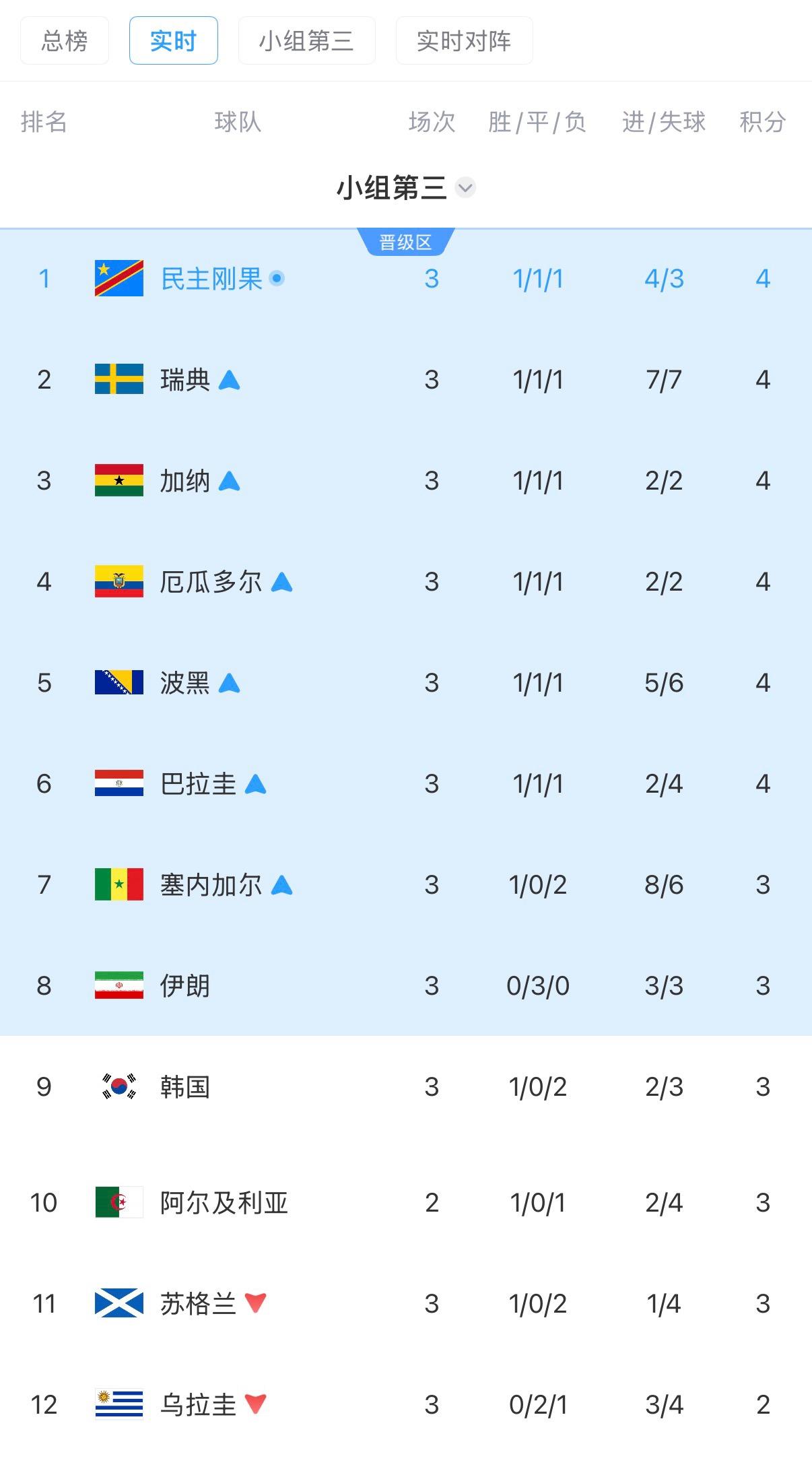 韩国队回国要被扔臭鸡蛋了！本来3天前就可以回家的，硬生生的多旅游了3天。被其它球