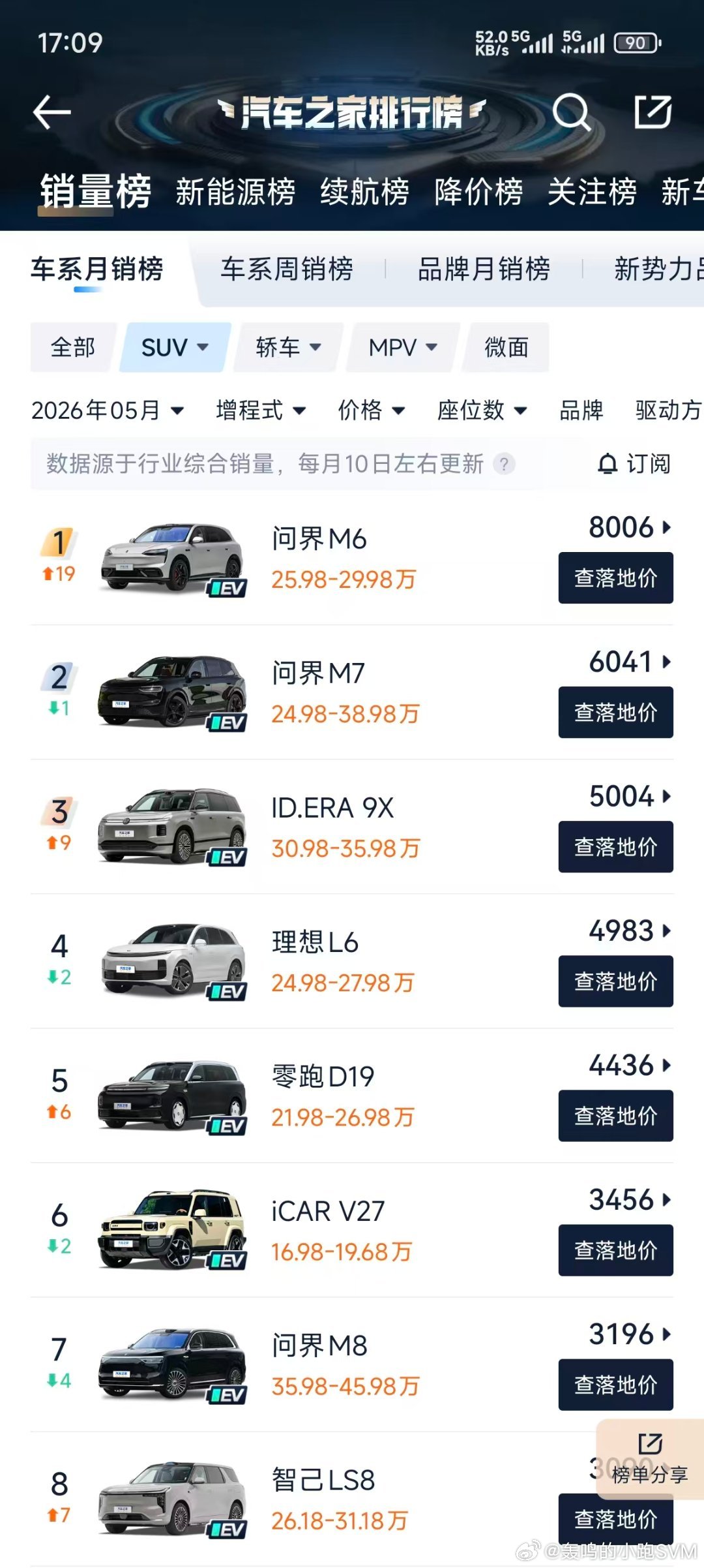 大众终于起飞了…当然每一次起飞就意味着有人下来了所以这一次是谁下来了？