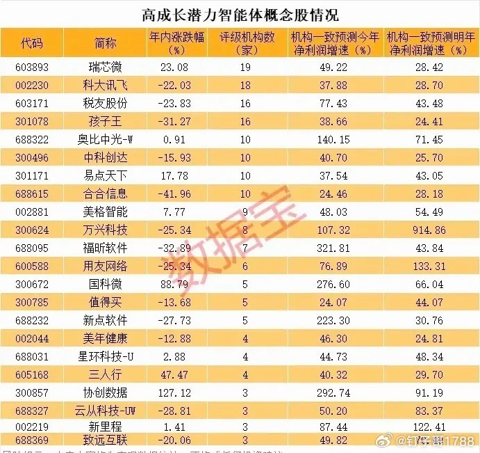 高成长潜力智能体概念股情况！​​​