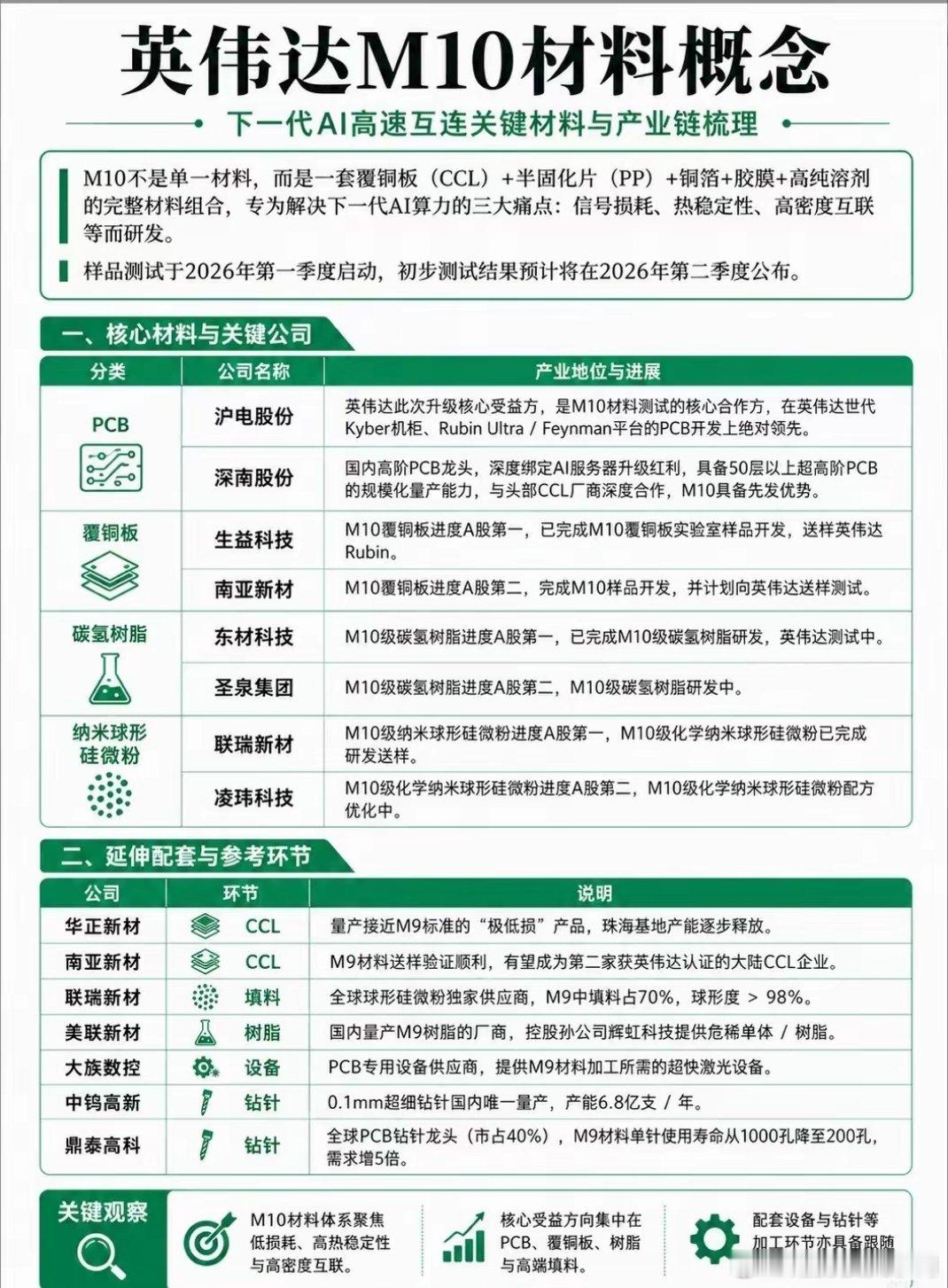英伟达M10材料革命：AI算力材料卡位战打响AI算力高密度互联时代，信号损耗、热