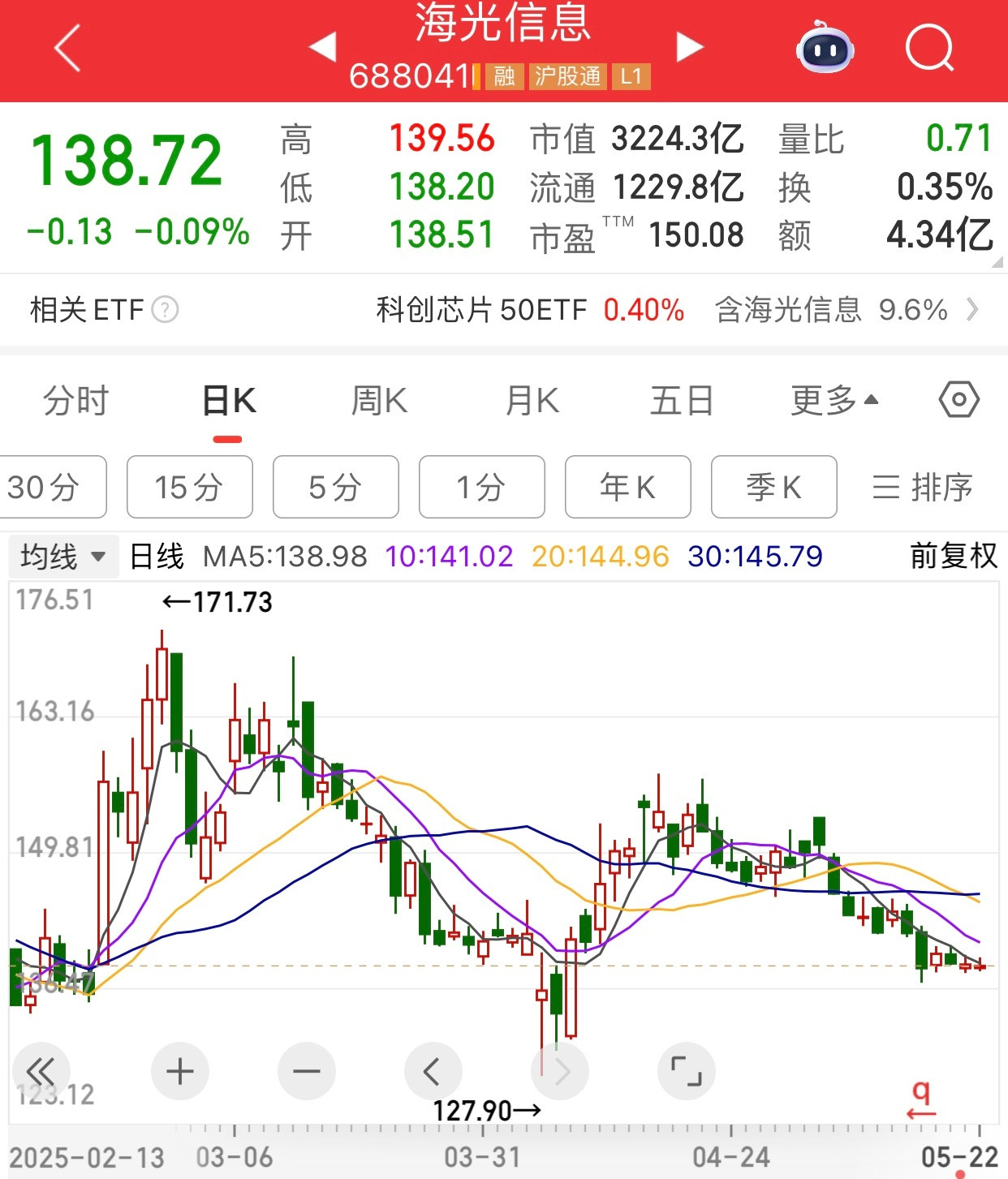 老美有英伟达，中国有海光信息。目前海光信息的股价跌到4月7日毛衣战，最近一路下跌