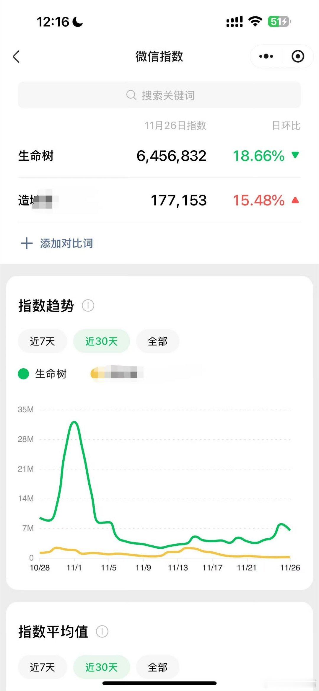 生命树不比不知道一比吓一跳！杨紫《生命树》微信指数好高啊！断层领先！
