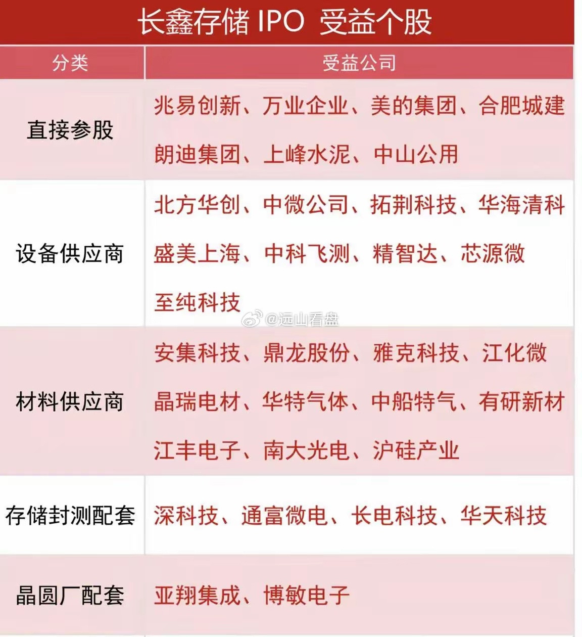 长鑫供应链汇总。长鑫存储长鑫存储芯片