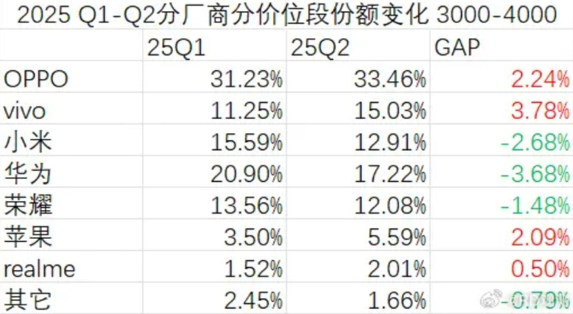 这是Q1、Q23-4K份额变化数据1、无论是Q1还是Q2领先的都是OPPO，
