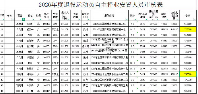 钱天一何冰娇拟退役江苏省体育局2026年5月7日公示的退役运动员名单中，乒乓球运