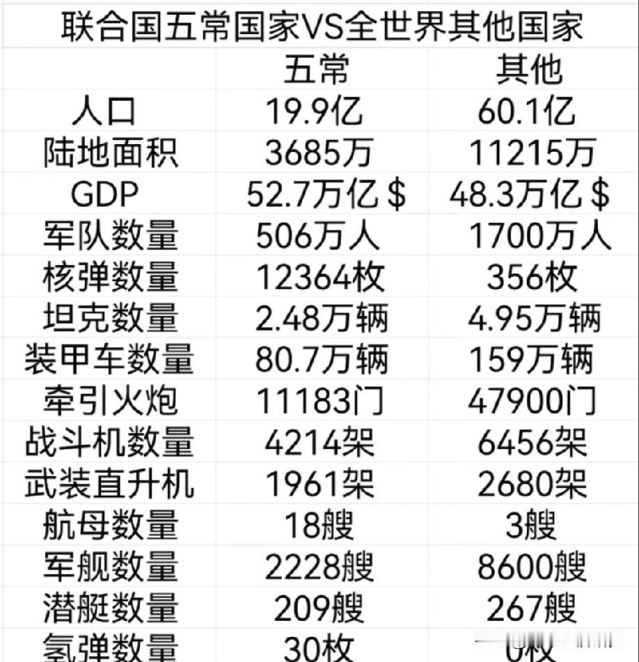 联合国五常中美俄英法与世界其他国家地区各方面综合实力对比情况，联合国五常中美俄英