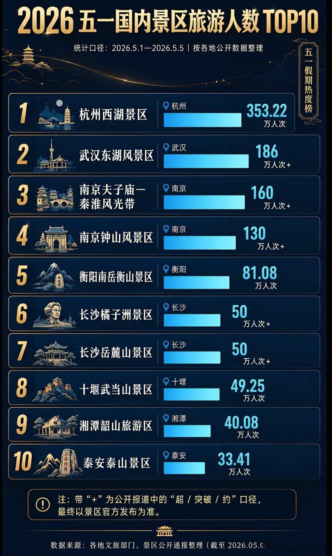 五一国内景区旅游top10，杭州西湖遥遥领先，城市来说去南京的比较多