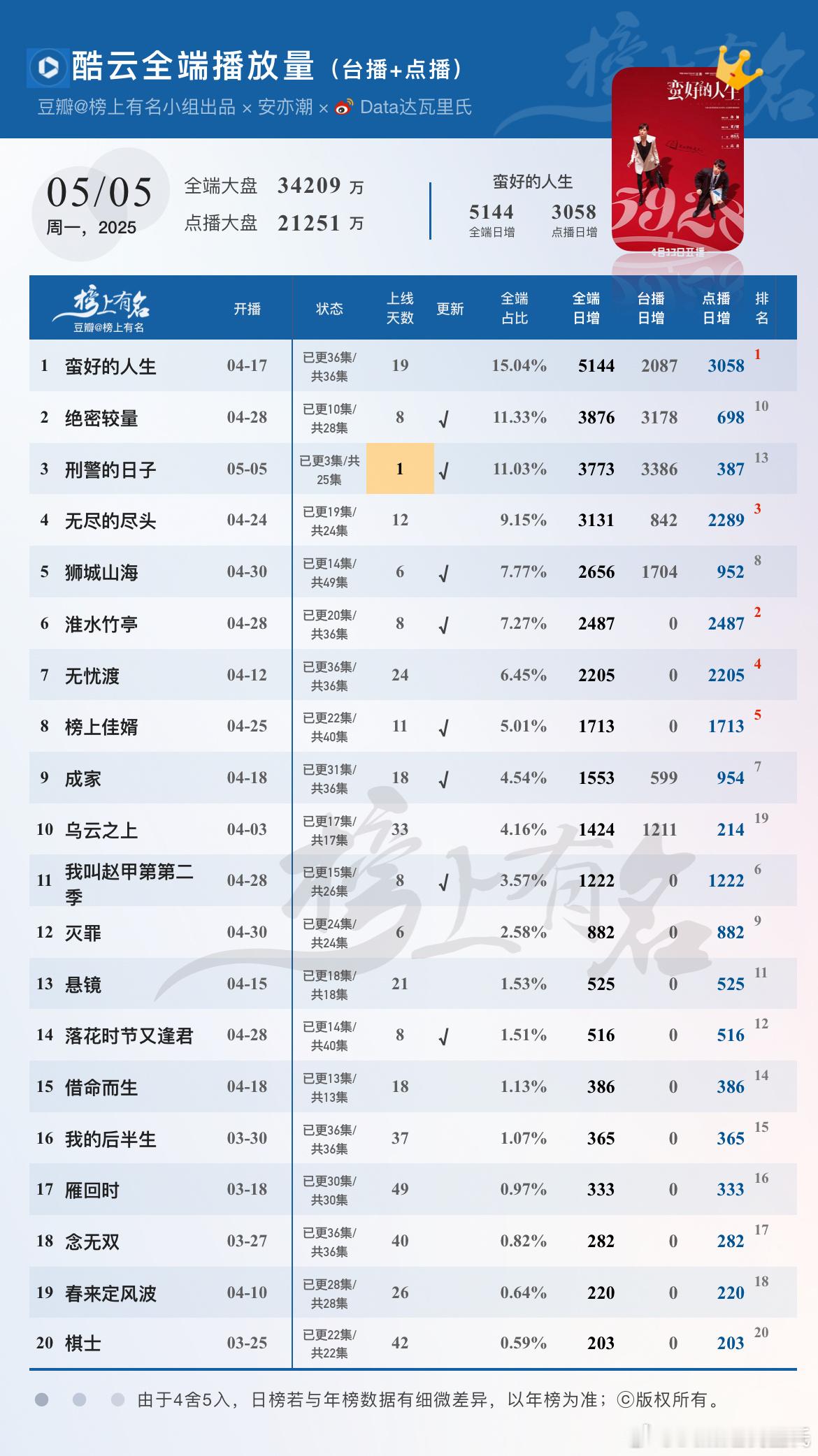 5.5酷云播放量🌴豆瓣榜上有名小组出品蛮好的人生两端第一绝密较量3876/6