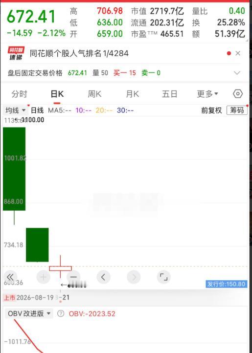 宇树科技上市后的这轮大跌，其实并不意味着市场突然不看好机器人了。更准确地说，是