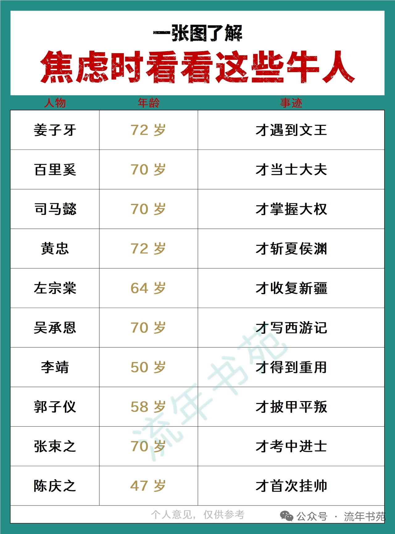 大器晚成的古人真的个个都把“厚积薄发”刻进了人生里。姜子牙70岁之前还在宰牛卖