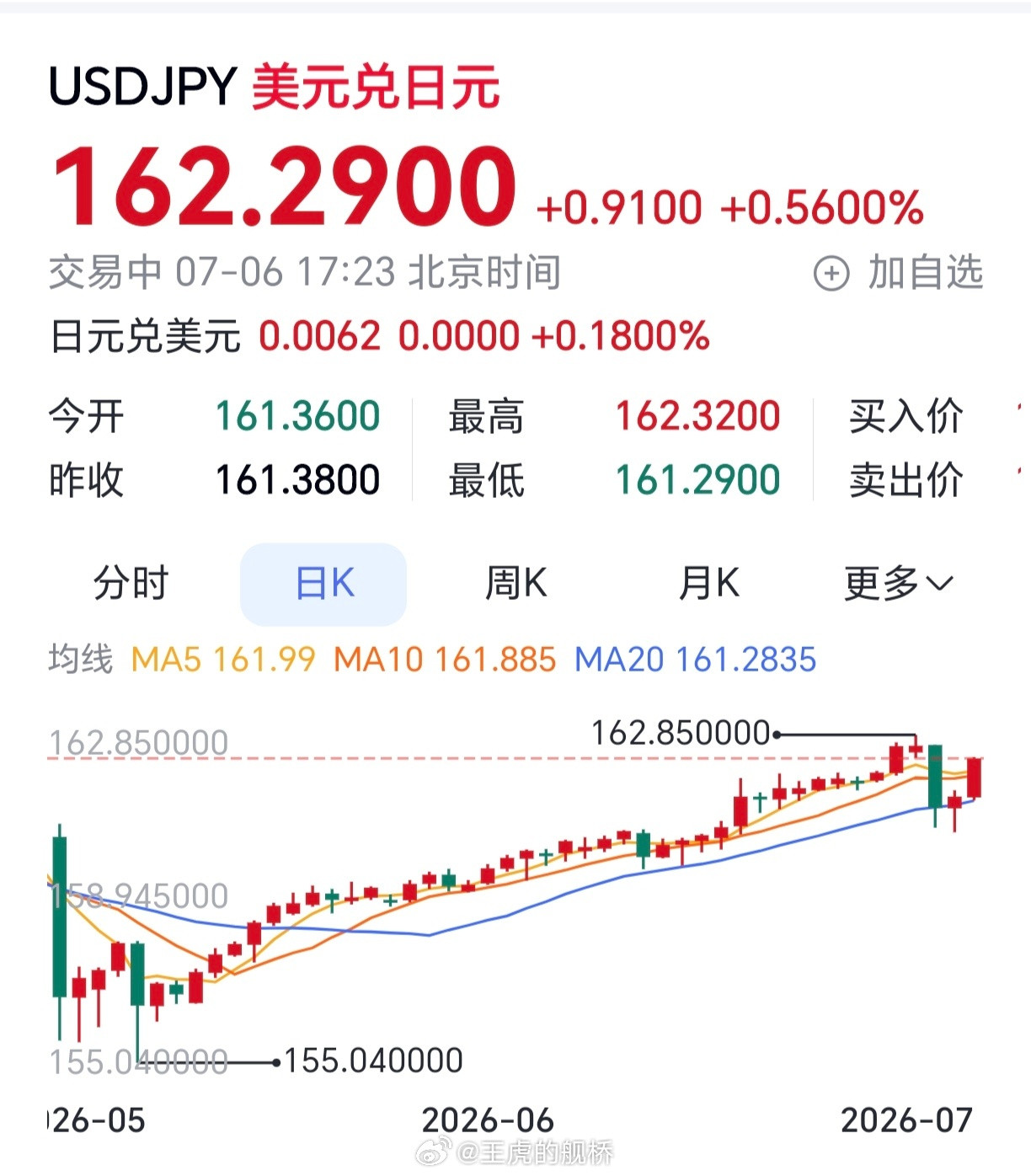 美元兑日元再次突破162，不知道日本央行的昭和老年们手里还有多少弹药。