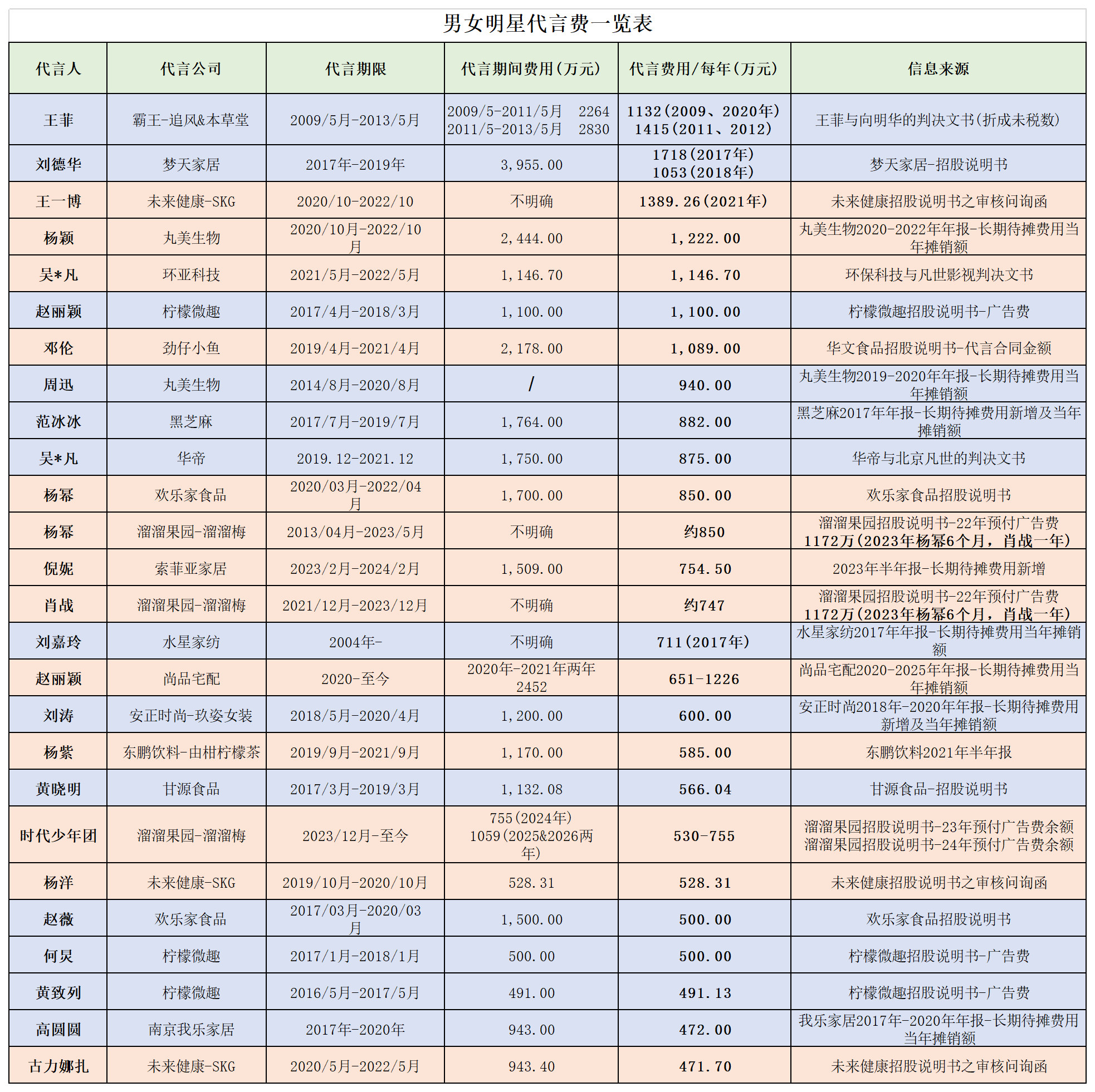 男女明星代言费一览表1.2009-2014（早期）：天价巅峰期王菲、刘德华、周