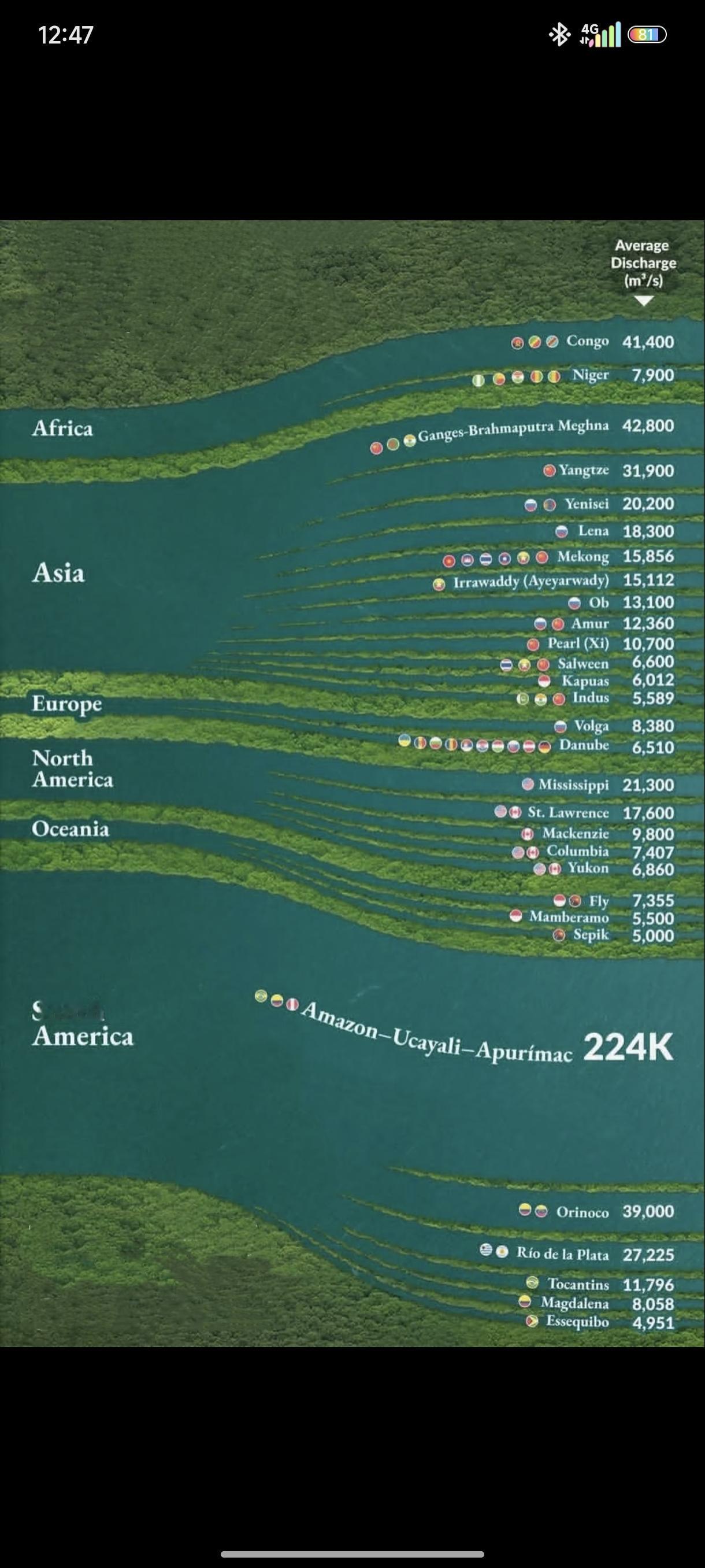 世界上最强大的20条河流,咋没找到中国长江黄河呢