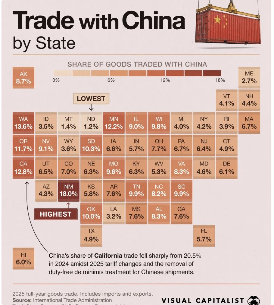 美媒：2025年，美国各州对华贸易依赖程度差异明显。数据显示，中国仍是美国重