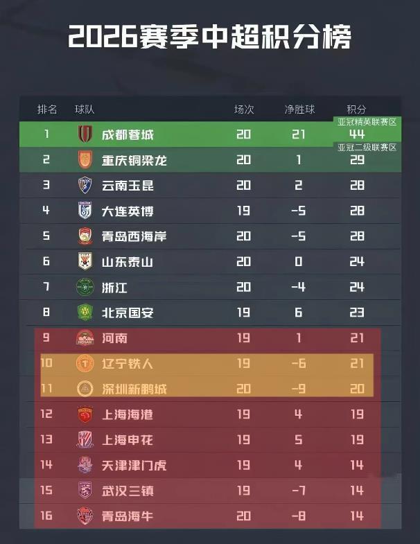 中超三分之二赛程过后，保级形势扑朔迷离，两支中游球队看似安全，实则更危险！随着