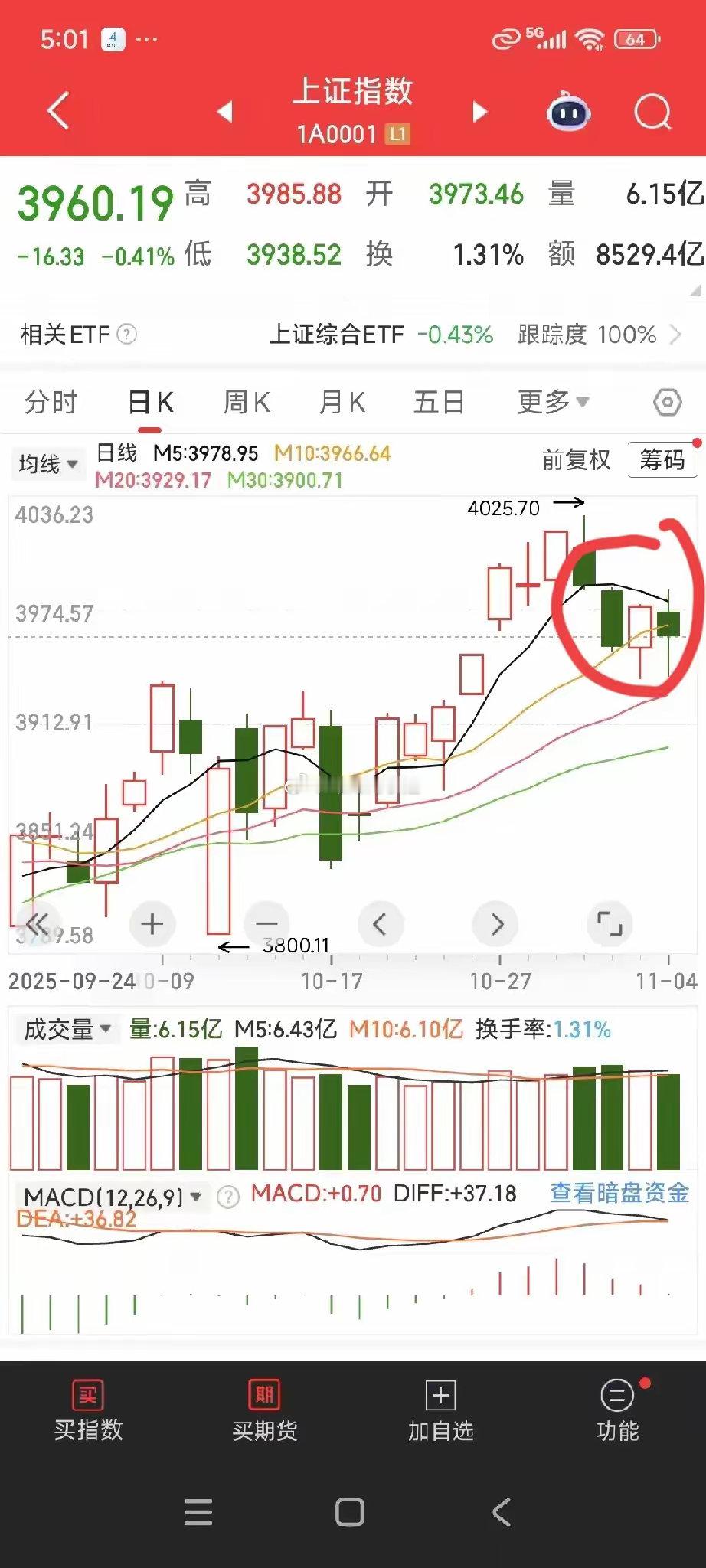 A股明天何去何从？该选择方向了！​今天不出所料，依旧是不温不火，但是大盘破位了，