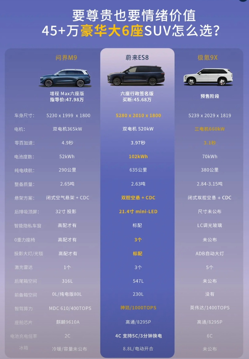 45万买豪华大6座SUV！尊贵之外情绪价值必须拉满！问界M9、蔚来全新E