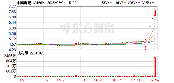4连板中国电建: 公司为雅鲁藏布江下游水电工程项目参研参试参建单位
