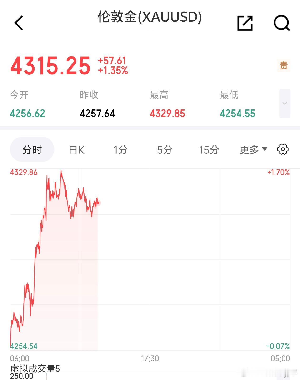 美联储放鹰金价闪跌，就是不能让你替掉美元信用。让你涨的时候才能涨，需要你跌的时候