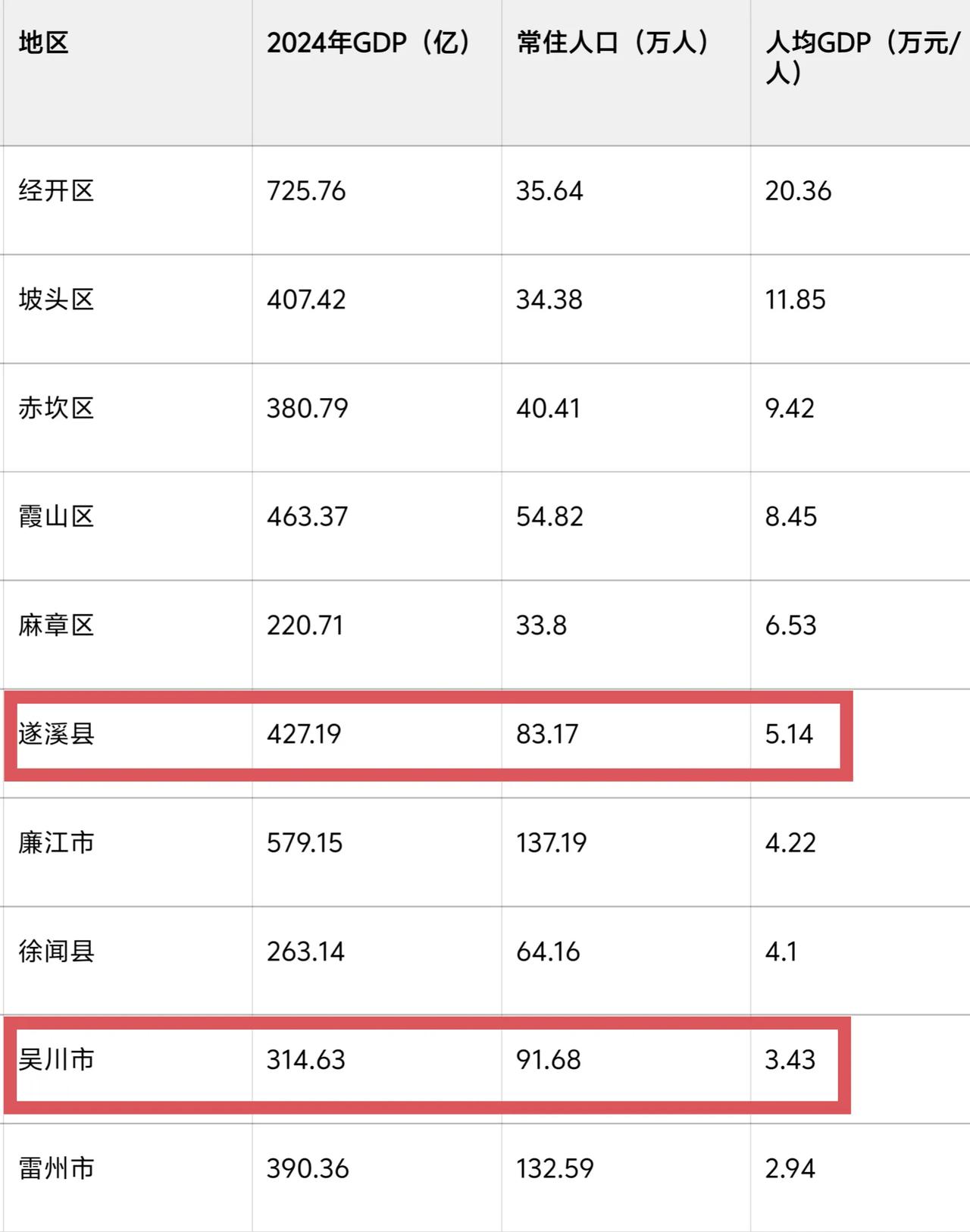 2024年湛江各县市区人均GDP出炉，经开区最高，雷州最低。其实湛江除了几个区之