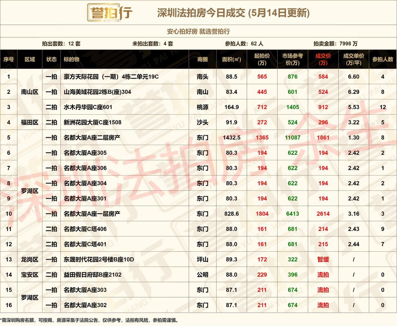 深圳法拍房：5.14成交，好房很火~1、豪方天际花园，6.6万拿下，价格不错